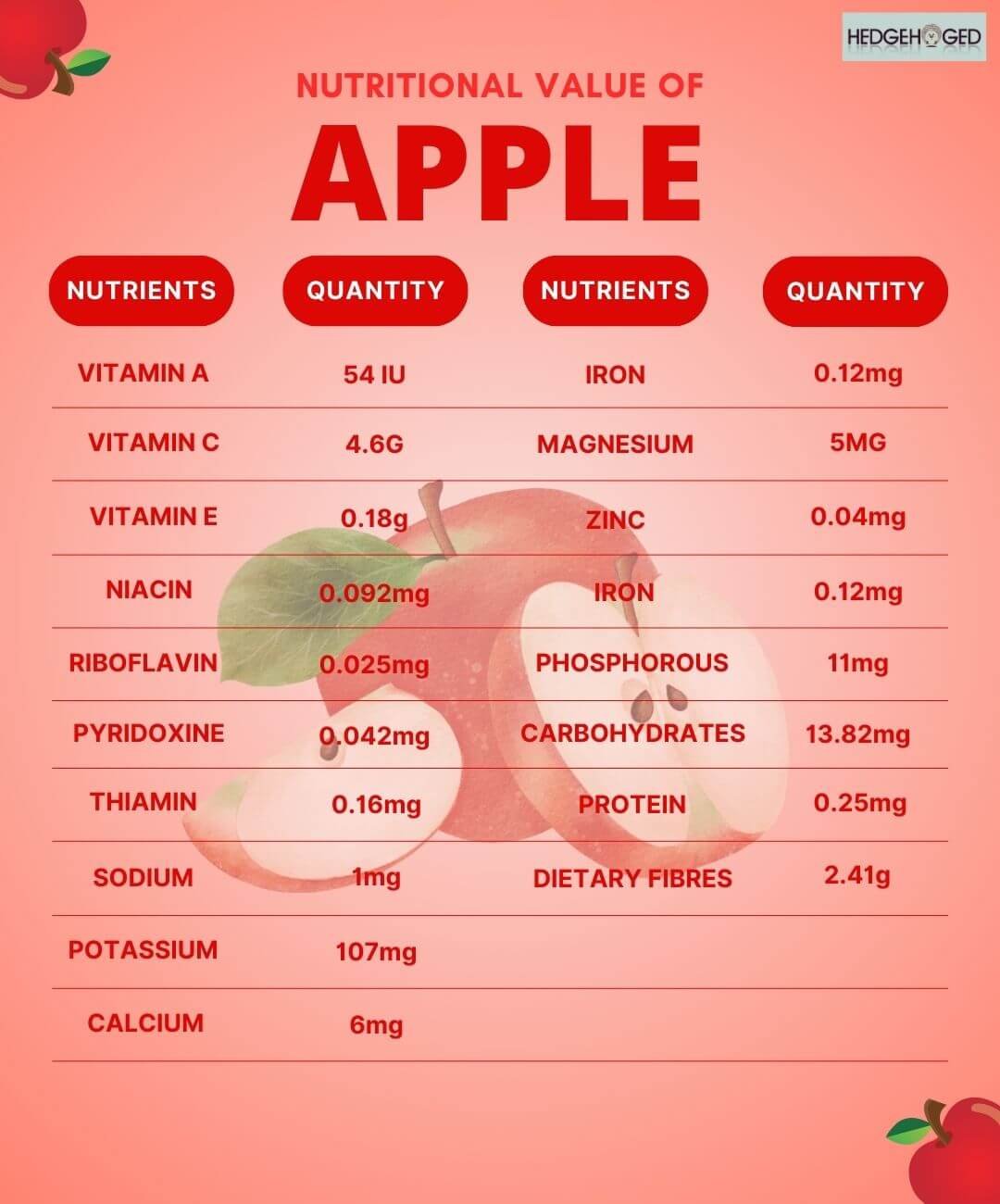 Nutritional Value Of Apple