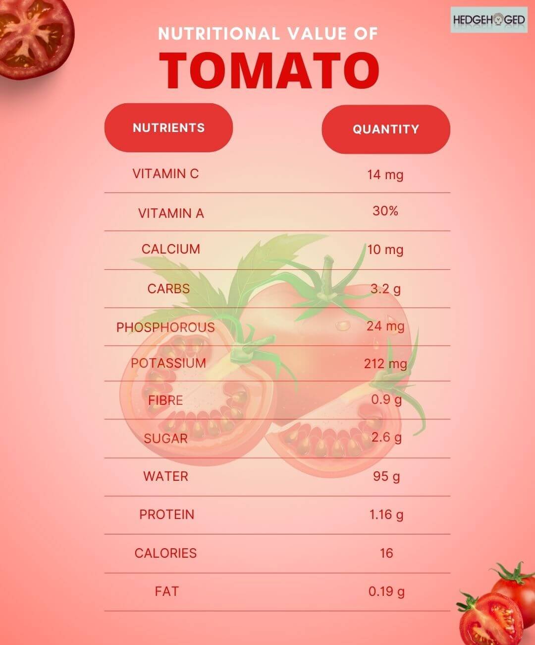 Nutritional Value Of Tomato