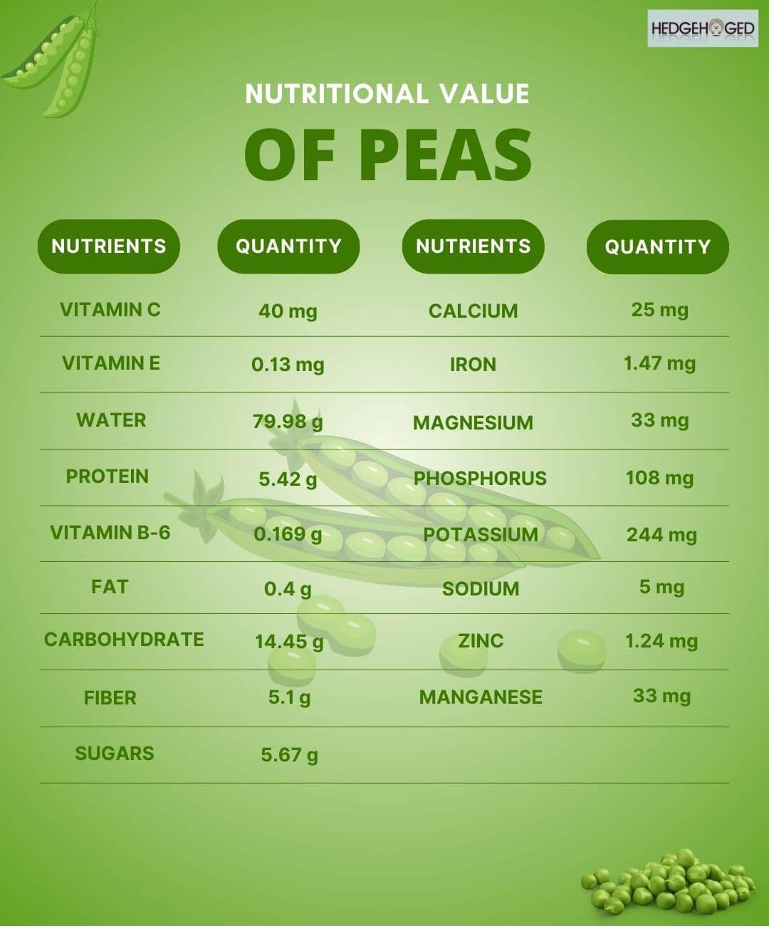Nutritional Value Of Peas